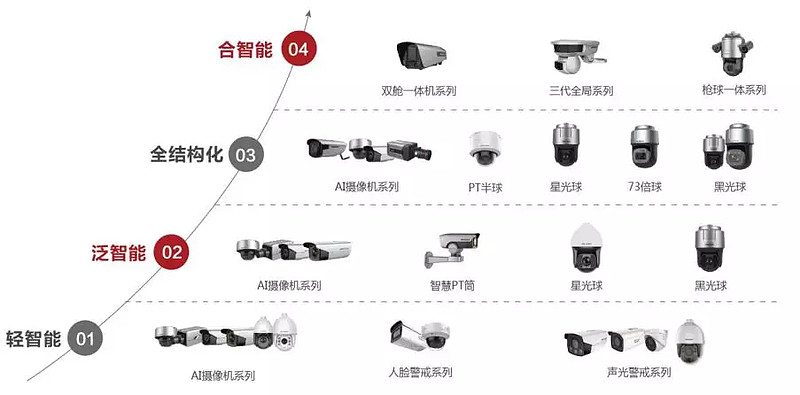 海康威视:AI加持摄像头,数字化转型中的安防市场世界一哥,未来会怎样?